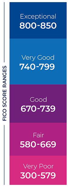 FICO scores image. Exceptional 800 to 850. Very Good 740 to 799. Good 670 to 739. Fair 580 to 669. Very Poor 300 to 579.